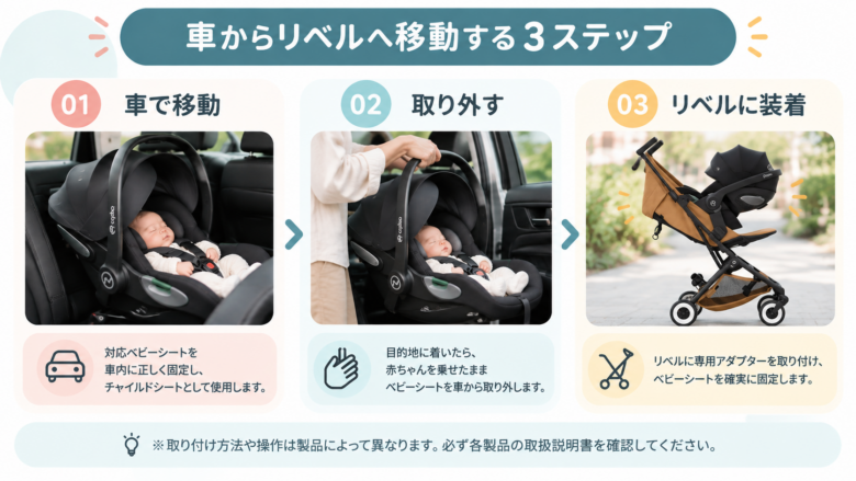 車からリベルへ移動する3ステップ